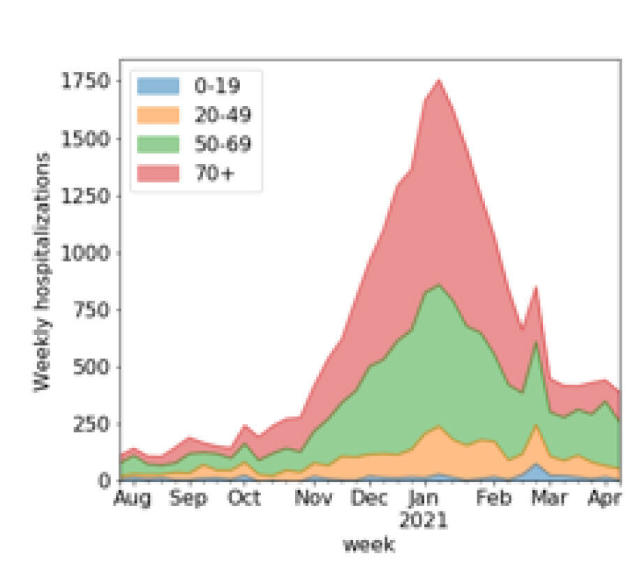 Hospitalizations